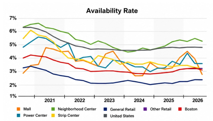 Greater Boston retail real estate availability rates by property type from 2020 to 2026, compared with the United States retail market.